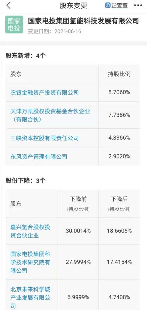東風資管注資國家電投氫能科技，共拓氫能工程與技術研發新藍圖